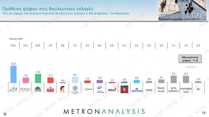 Metron Analysis