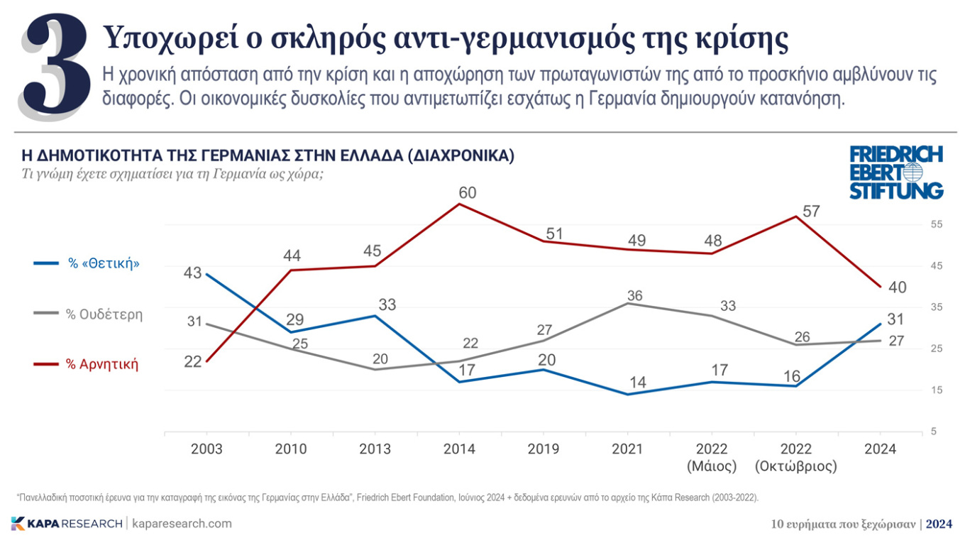 Kapa Research: Υποχωρεί ο αντιγερμανισμός στην Ελλάδα
