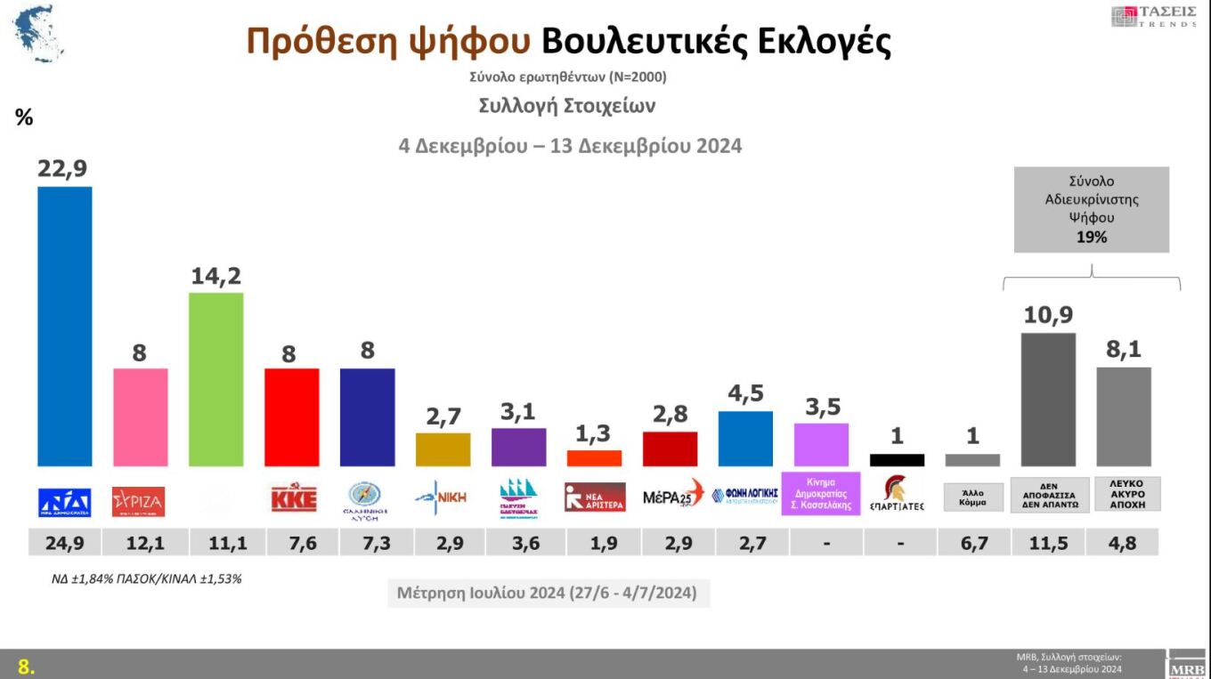 Δημοσκόπηση MRB: Ανησυχία για ελληνοτουρκικά, bullying και ακρίβεια