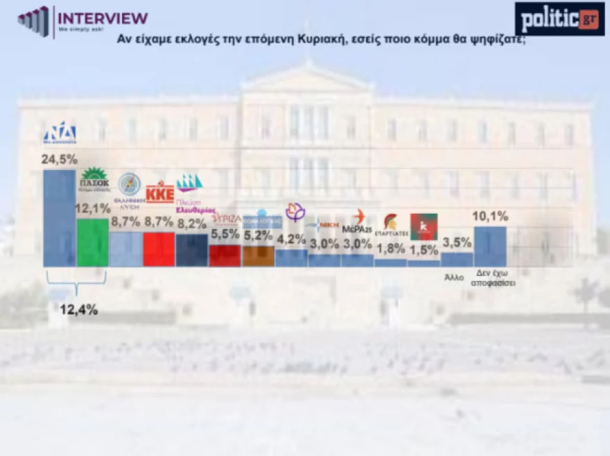 Δημοσκόπηση Interview: Προβάδισμα 12,4% της ΝΔ στην πρόθεση ψήφου – Απώλειες και για ΠΑΣΟΚ