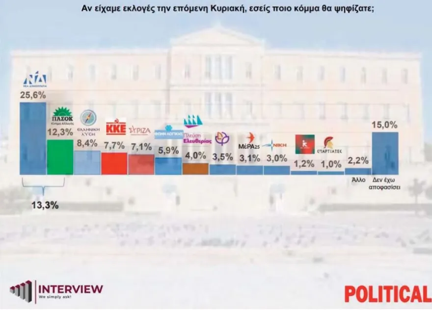 Νέα δημοσκόπηση Interview: Προβάδισμα 13,3 μονάδων της ΝΔ – Η άποψη των πολιτών για τα Τέμπη και την καταλληλότητα πρωθυπουργού