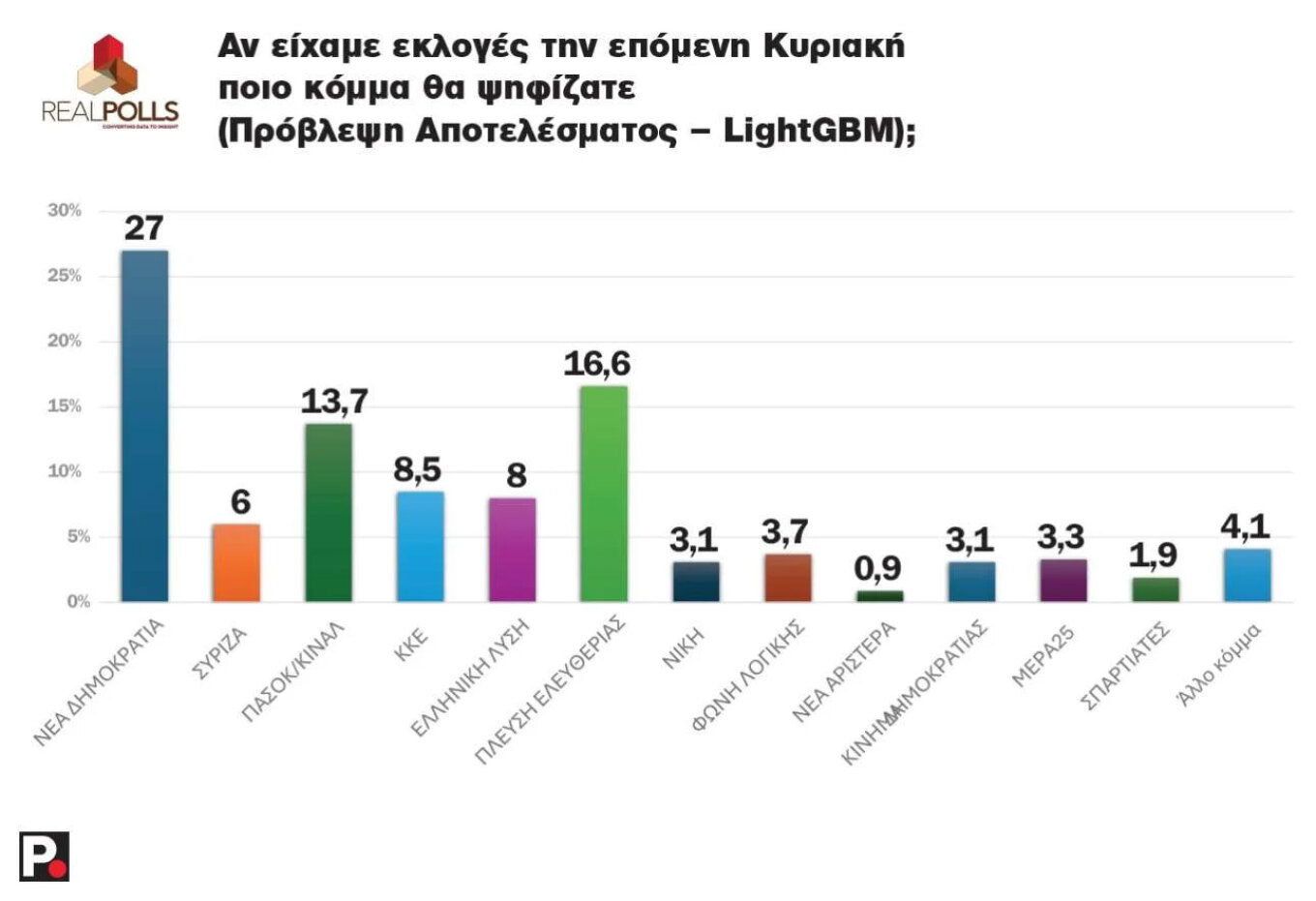 Δημοσκόπηση Real Polls: Πρωτιά της ΝΔ – Στη δεύτερη θέση η Πλεύση Ελευθερίας