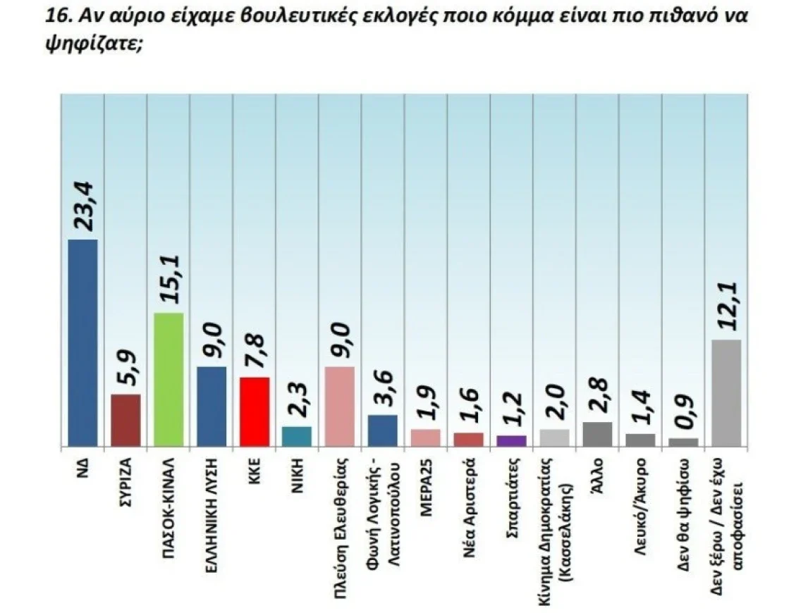Δημοσκόπηση GPO: Τι ζητούν οι πολίτες από την κυβέρνηση;