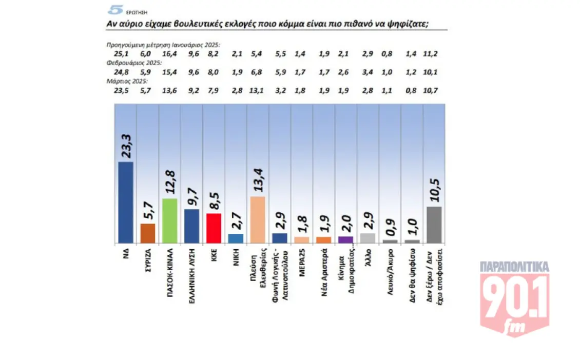 Δημοσκόπηση GPO: Όχι στην επιστροφή Τσίπρα λένε οι πολίτες - Σταθερά δεύτερη η Πλεύση Ελευθερίας