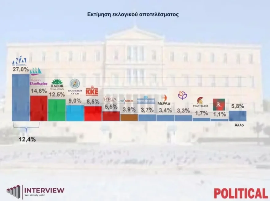 Δημοσκόπηση Interview: Προηγείται με 12,4% η ΝΔ - Παραμένει τρίτο το ΠΑΣΟΚ με 12,5%